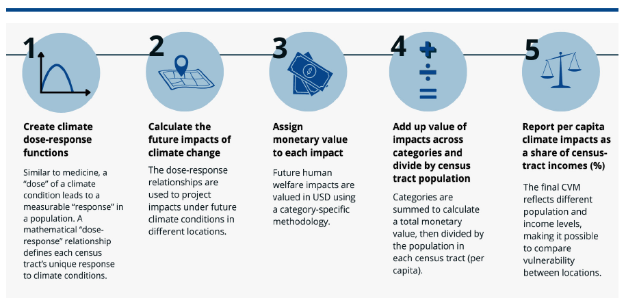 Diagram showing 5-step proces for calculating each census tract's CVM: estimating dose response functions, calculating future impacts of climate change, assigining monetary value, summing impacts, then normalizing to report per capita climate impacts. 