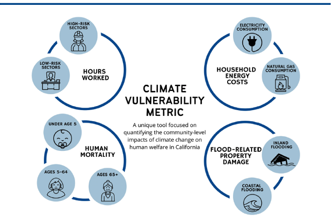 Diagram showing the 4 impact categories (human mortality, household energy costs, flood-related property damage, hours worked) that are modeled separately for each census tract in the CVM. 